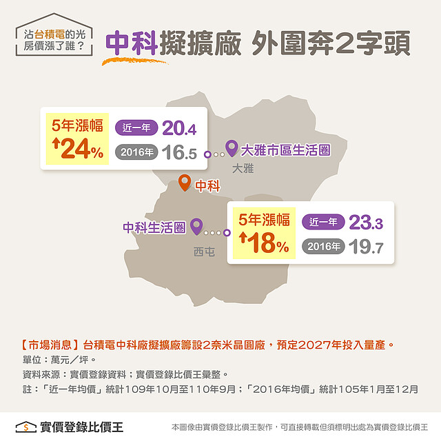 台積電 中科 台中房市 ∣ 實價登錄比價王